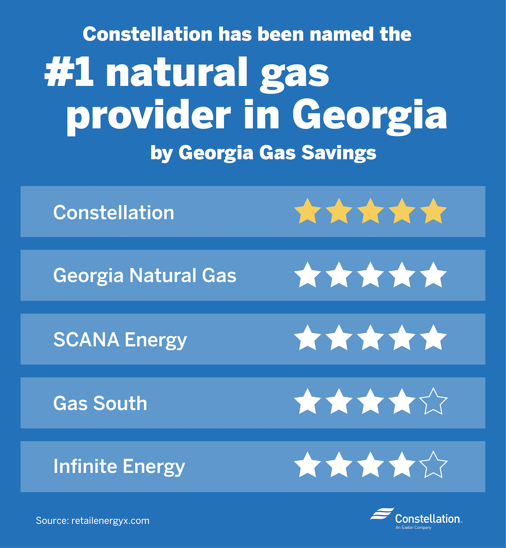Georgia Gas Savings names Constellation number 1 gas provider in Georgia